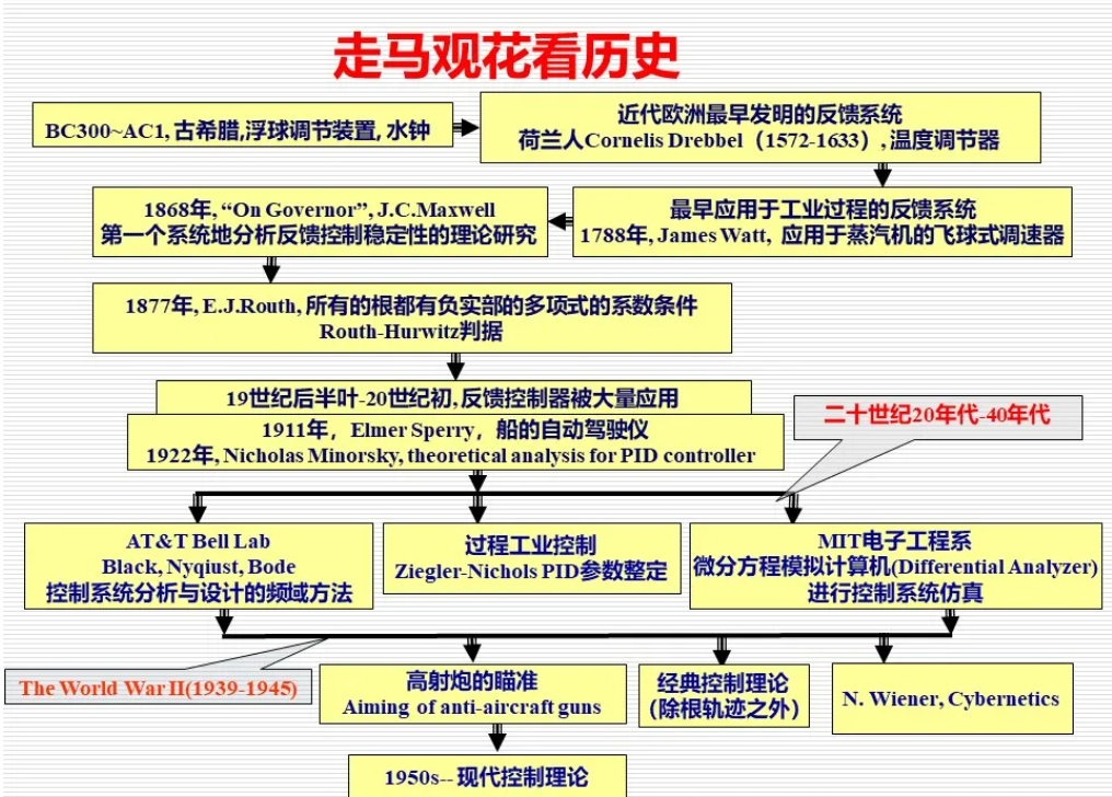 历史发展